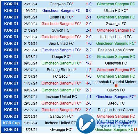 Bình luận Gimcheon Sangmu vs Suwon FC 2h30 ngày 211 (Giải vô địch quốc gia Hàn Quốc) 2