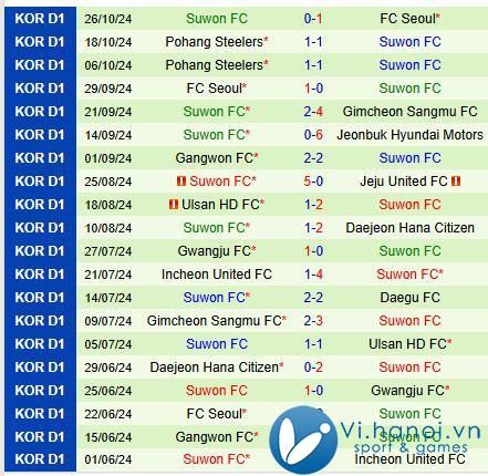 Nhận định Gimcheon Sangmu vs Suwon FC 2h30 ngày 211 (Giải vô địch quốc gia Hàn Quốc) 3