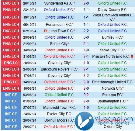 Nhận định Oxford United vs Swansea 19h30 ngày 211 (Giải hạng nhất Anh) 2