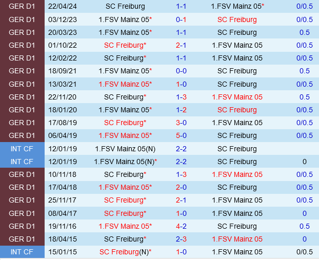 Freiburg vs Mainz