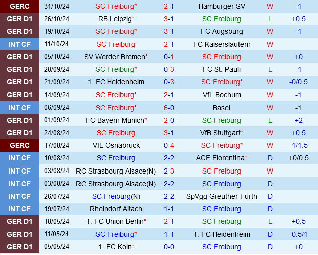 Freiburg vs Mainz