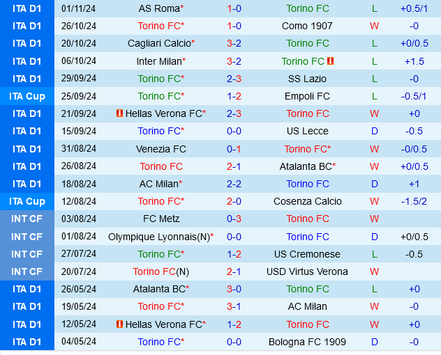 Torino vs Fiorentina