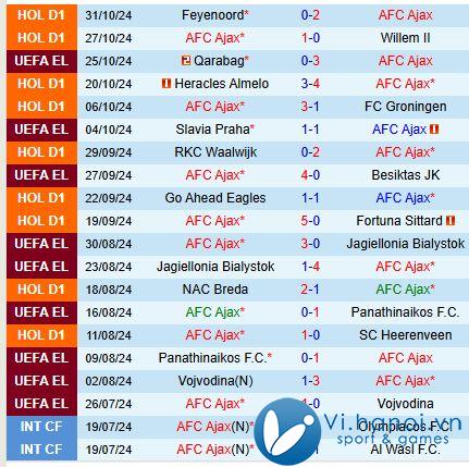 Nhận định Ajax vs PSV Eindhoven 0h45 ngày 311 (Giải vô địch quốc gia Hà Lan) 2