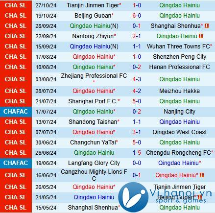 Nhận xét Qingdao Hainiu vs Cangzhou Mighty Lions 2:30 chiều ngày 211 (Giải vô địch quốc gia Trung Quốc 2024) 2