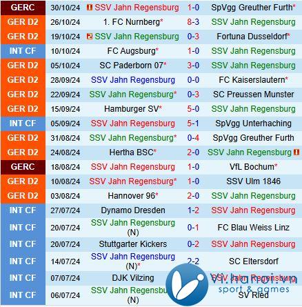 Nhận định Jahn Regensburg vs Elversberg 7h00 ngày 211 (hạng 2 Đức 202425) 2