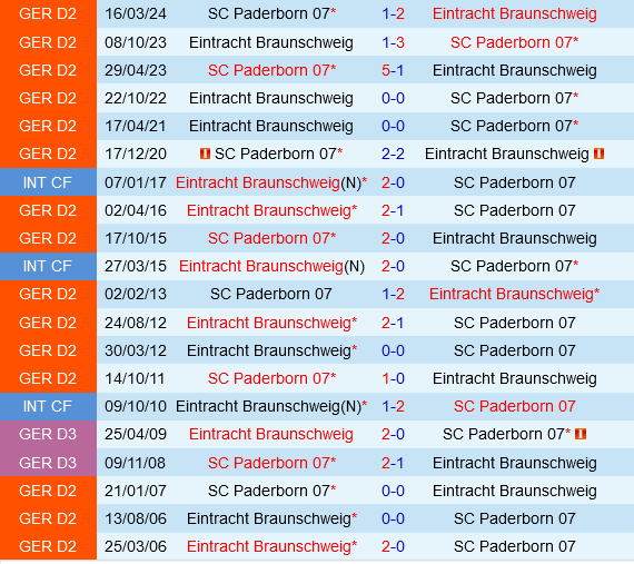 Paderborn đấu với Braunschweig