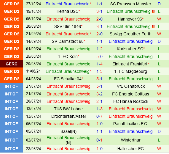 Paderborn đấu với Braunschweig