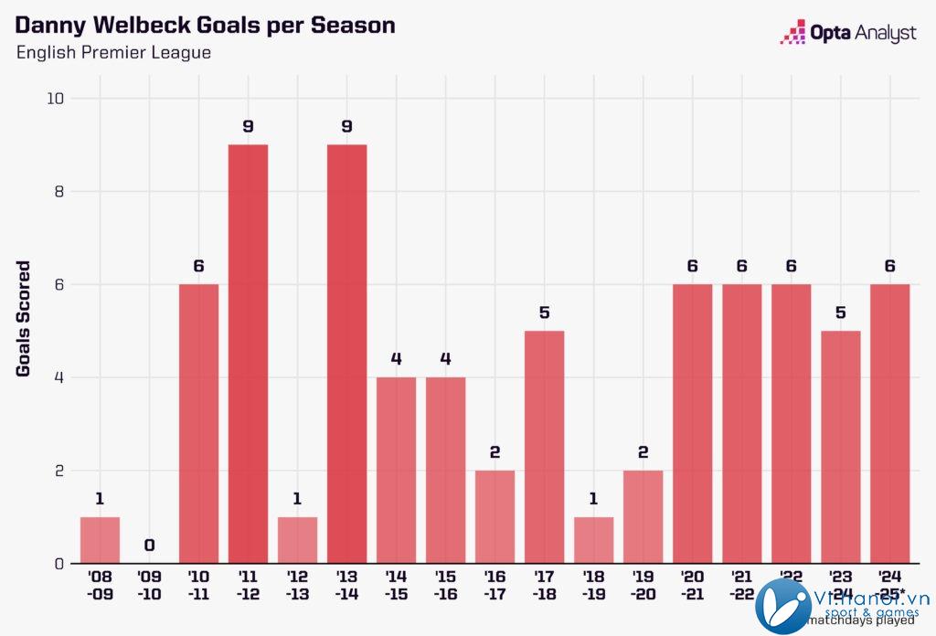 Danny Welbeck và mùa xuân mới cùng Brighton 1