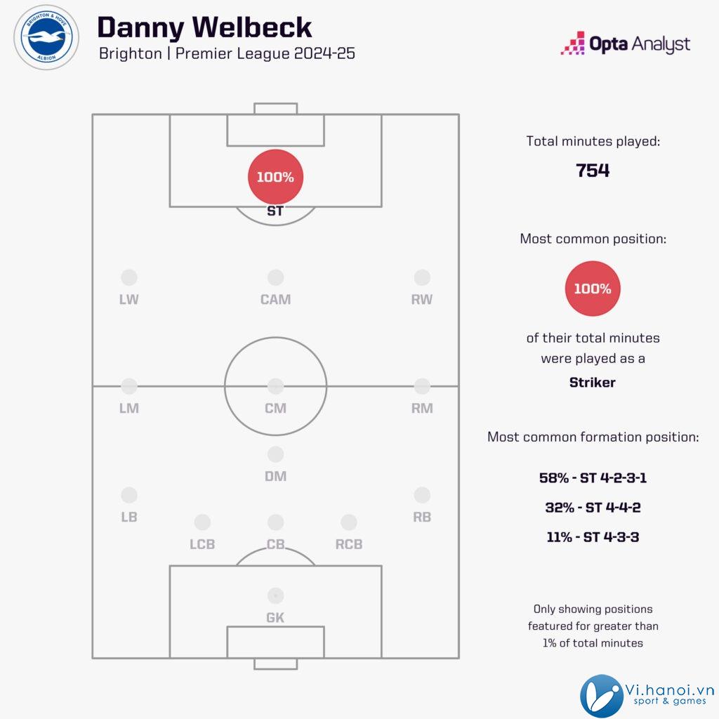 Danny Welbeck và mùa xuân mới cùng Brighton 3