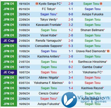 Nhận định Sagan Tosu vs Machida Zelvia 12h ngày 311 (Giải vô địch quốc gia Nhật Bản) 2