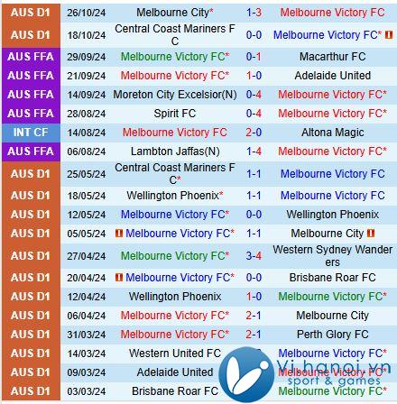 Nhận định Melbourne Victory vs Macarthur 12h ngày 311 (Giải vô địch quốc gia Úc) 2