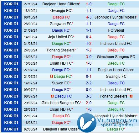 Bình luận trận đấu Daegu vs Jeju United 12h ngày 311 (Giải vô địch quốc gia Hàn Quốc) 2