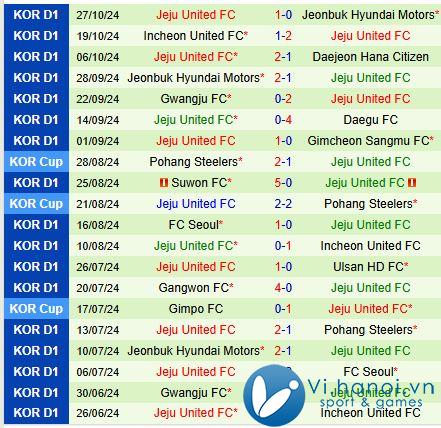 Bình luận Daegu vs Jeju United 12h00 ngày 311 (Giải VĐQG Hàn Quốc) 3