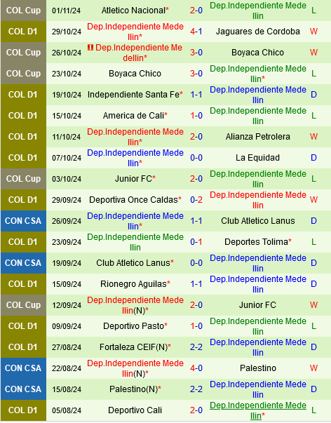 Bucaramanga vs Independiente Medellin