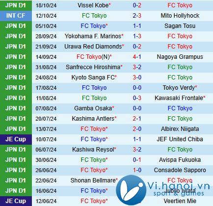 Nhận định FC Tokyo vs Shonan Bellmare 12h00 ngày 311 (Giải vô địch quốc gia Nhật Bản 2024) 2