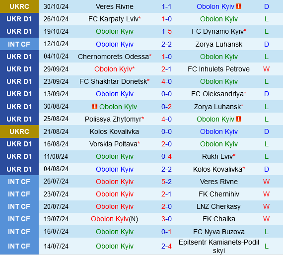 Obolon Kyiv vs Veres Rivne