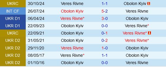 Obolon Kyiv vs Veres Rivne