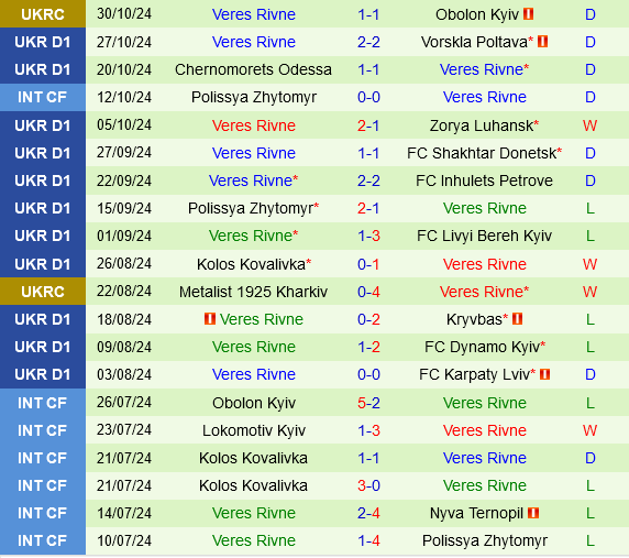 Obolon Kyiv vs Veres Rivne