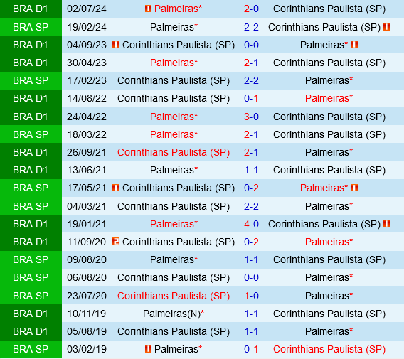 Corinthians vs Palmeiras