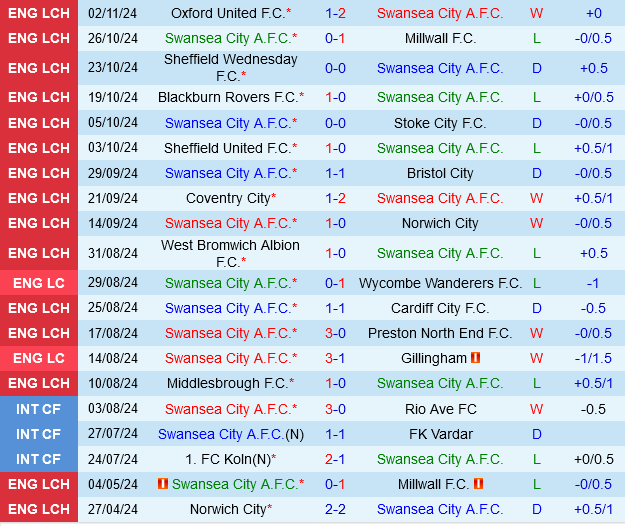 Swansea đấu với Watford