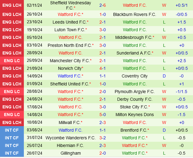 Swansea đấu với Watford