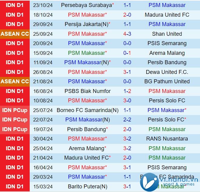 Nhận định PSM Makassar vs Persik Kediri 19h00 ngày 411 (Giải vô địch quốc gia Indonesia 202425) 2