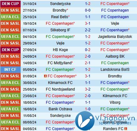 Nhận định Copenhagen vs Silkeborg 1h00 ngày 511 (Giải vô địch quốc gia Đan Mạch 202425) 2