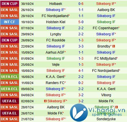 Nhận định Copenhagen vs Silkeborg 1h00 ngày 511 (Giải vô địch quốc gia Đan Mạch 202425) 3