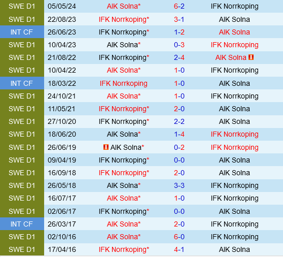 Norrkoping vs AIK Solna