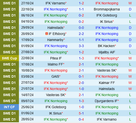 Norrkoping vs AIK Solna