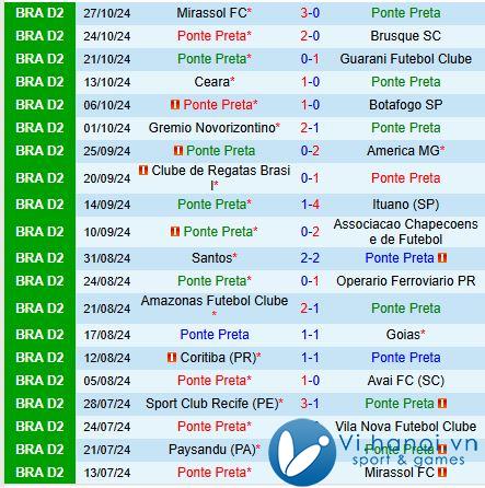 Nhận định Ponte Preta vs Paysandu 6h00 ngày 511 (hạng 2 Brazil) 2