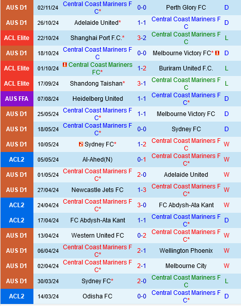 Central Coast Mariners vs Shanghai Shenhua