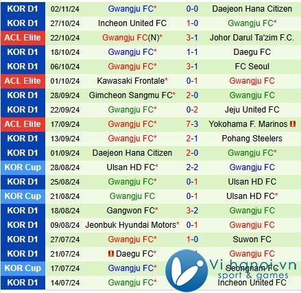 Nhận định Vissel Kobe vs Gwangju 17h00 ngày 511 (AFC Champions League Elite) 2