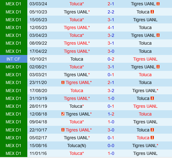 Tigres UANL vs Toluca