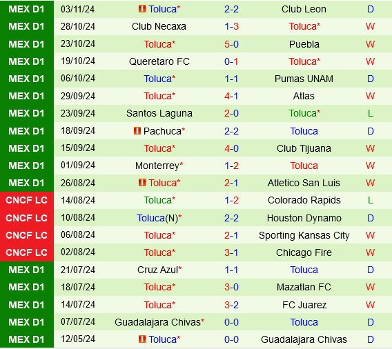 Tigres UANL vs Toluca