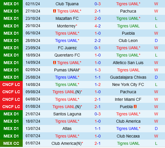 Tigres UANL vs Toluca