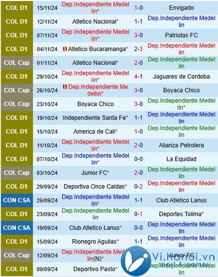 Nhận định Independiente Medellin vs Atletico Nacional 7h30, 1811 (Cúp quốc gia Colombia) 2