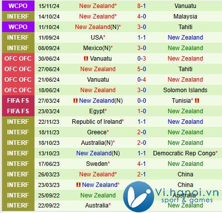 Bình luận Samoa vs New Zealand 13h30 ngày 18/11 (World Cup 2026) 2