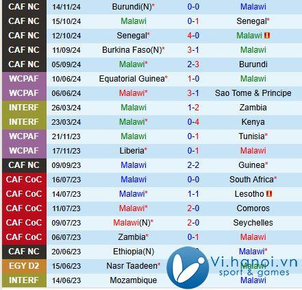 Nhận định Malawi vs Burkina Faso 20h00 ngày 18/11 (vòng loại CAN 2025) 2