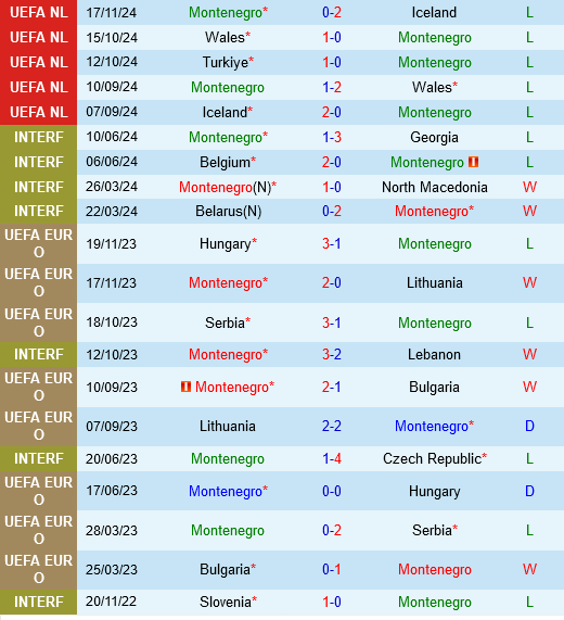 Montenegro vs Thổ Nhĩ Kỳ