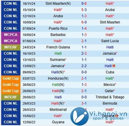 Nhận định Haiti vs Puerto Rico 7h00 ngày 1911 (Concacaf Nations League) 2