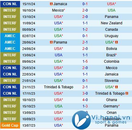 Nhận định Mỹ vs Jamaica 8h00 ngày 19/11 (Concacaf Nations League) 2