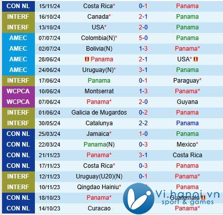 Nhận định Panama vs Costa Rica 9h00 ngày 19/11 (Concacaf Nations League) 2