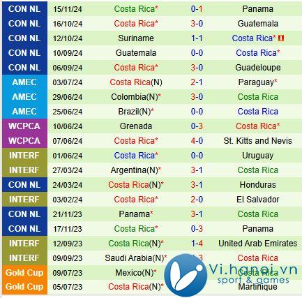 Nhận định Panama vs Costa Rica 9h00 ngày 19/11 (Concacaf Nations League) 3