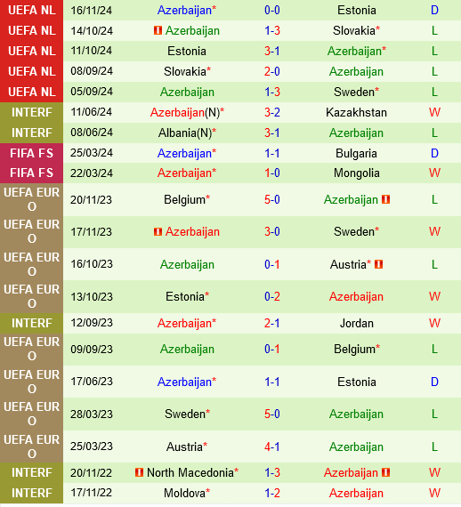 Thụy Điển vs Azerbaijan