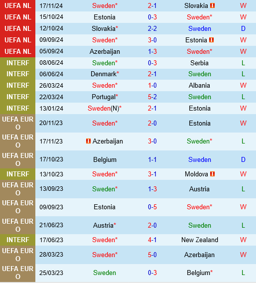 Thụy Điển vs Azerbaijan