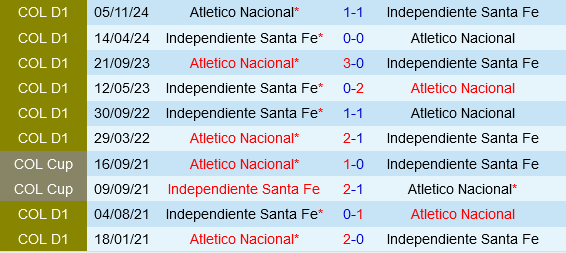 Atletico Nacional vs Santa Fe