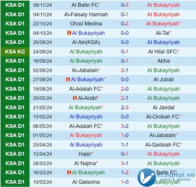 Nhận xét Al Bukayriyah vs Al-Jandal 19:15, 2011 (Vị trí thứ 2 Ả Rập Saudi 202425) 2