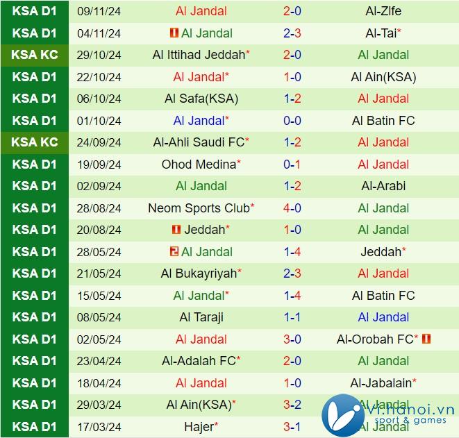 Nhận xét Al Bukayriyah vs Al-Jandal 19:15, 2011 (Vị trí thứ 2 Ả Rập Saudi 202425) 3