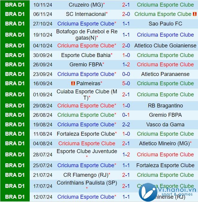 Nhận định Criciuma vs Vitoria 2h30 ngày 21/12/2011 (Giải vô địch quốc gia Brazil 2024) 2